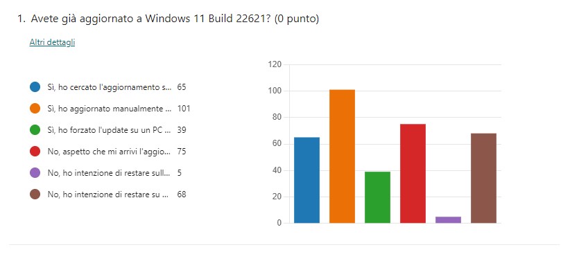 Sondaggio installazione Windows 11 versione 22H2