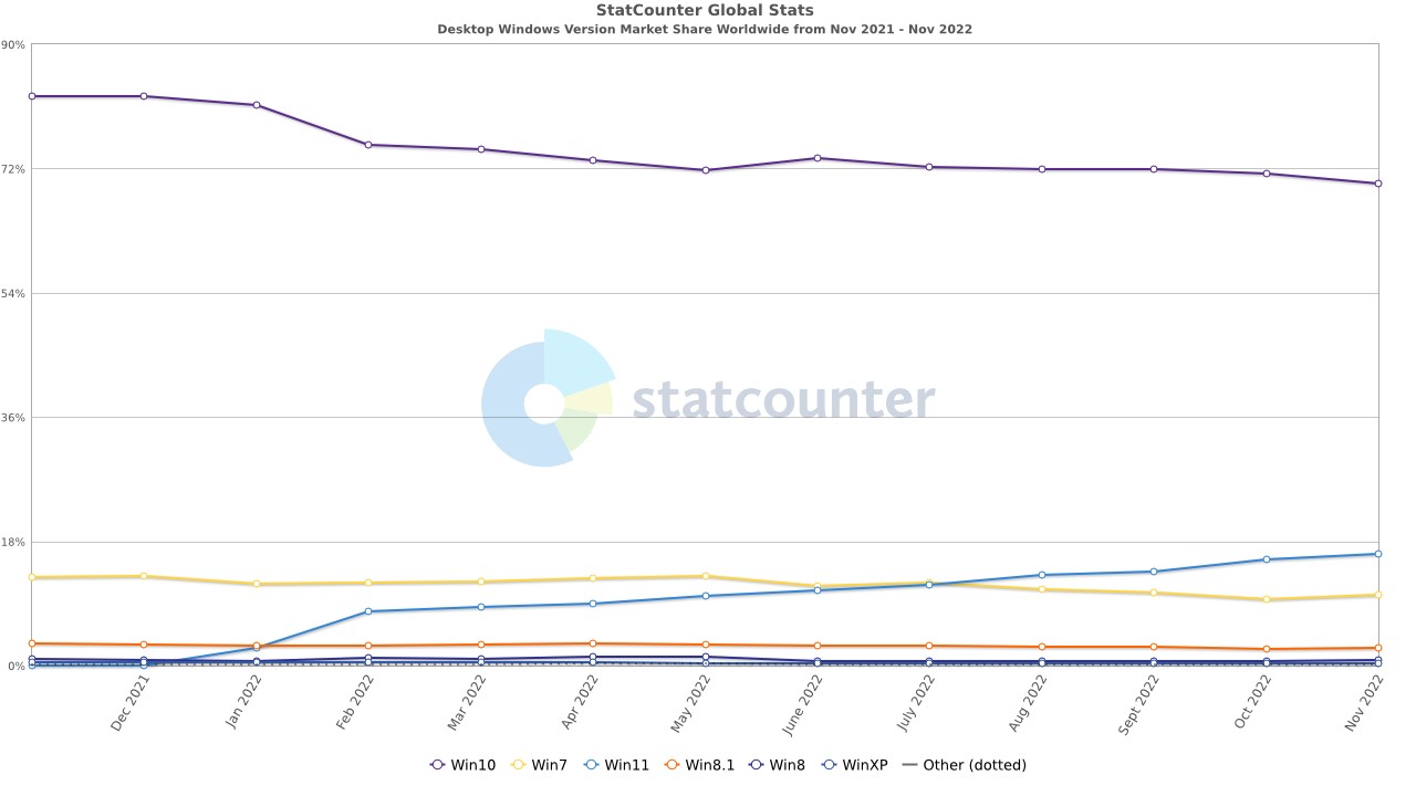 StatCounter - Novembre 2022