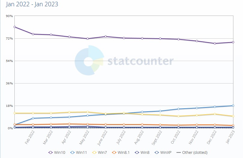 Statcounter - Percentuale market share sistemi operativi Microsoft Windows